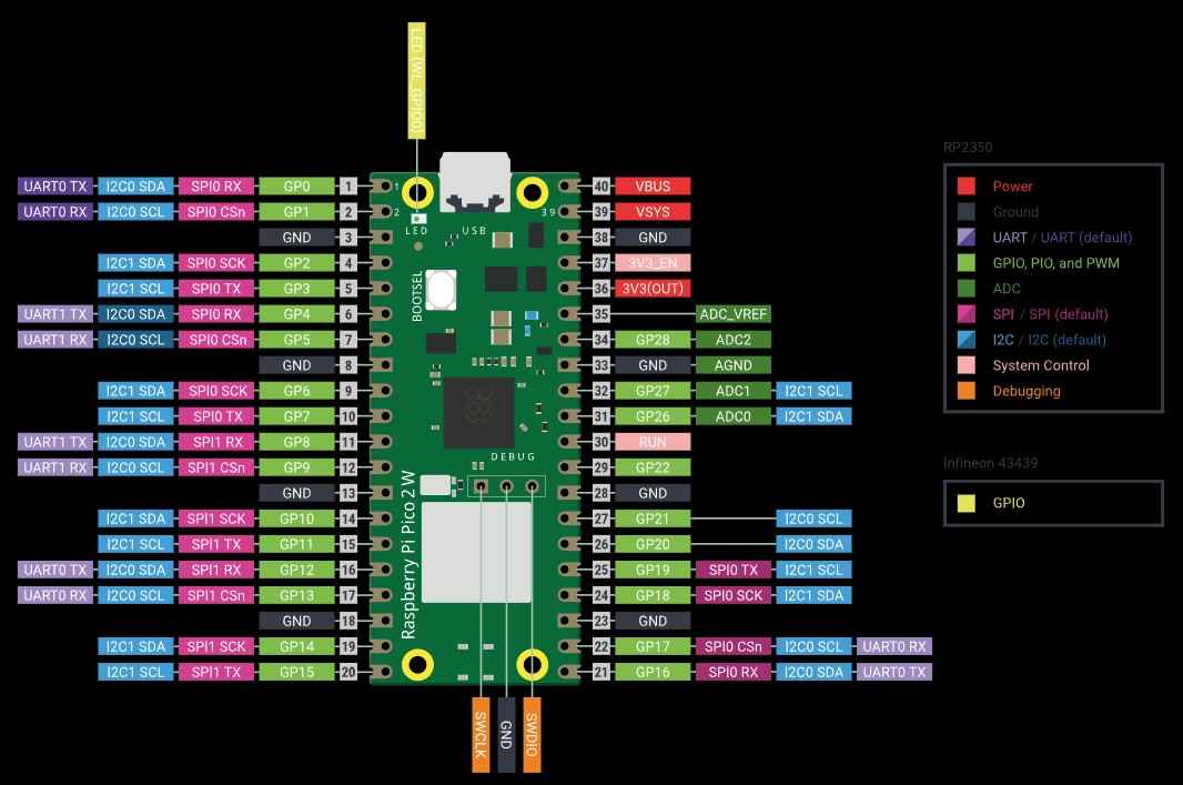 Raspberry Pi Pico 2W development board